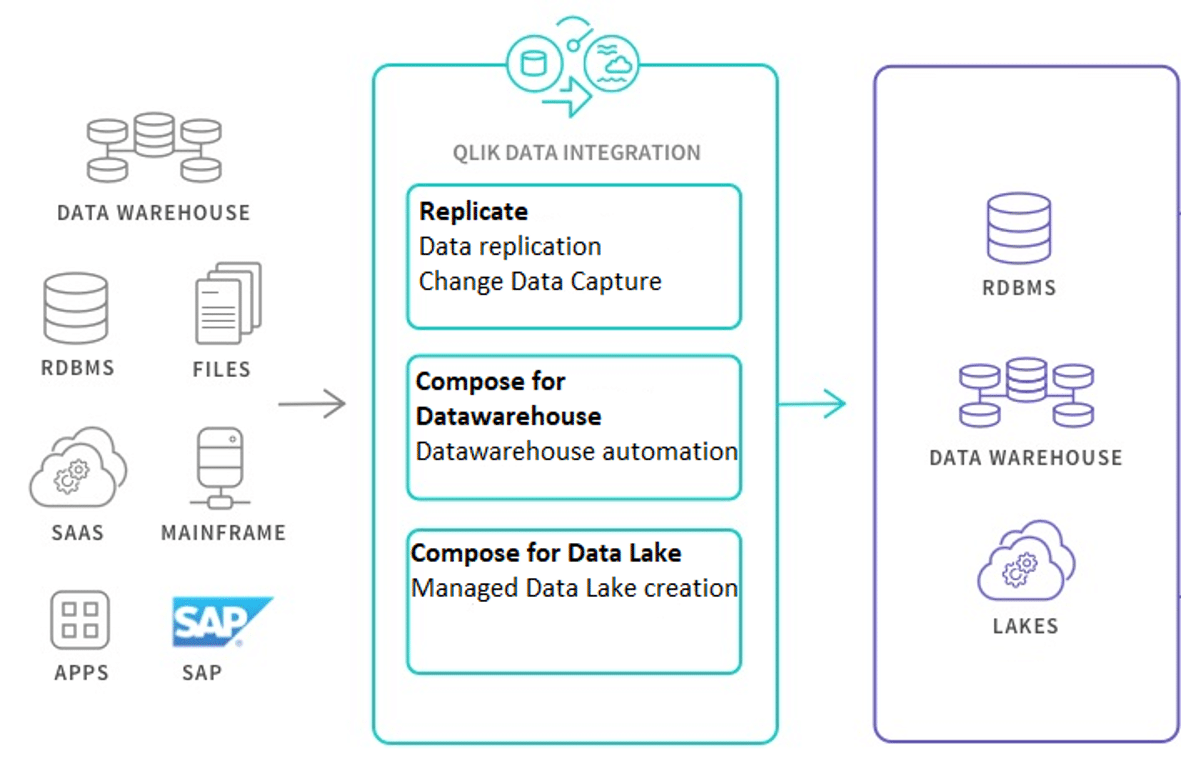 Qlik Data Integration Platform Voorheen Attunity E Mergo